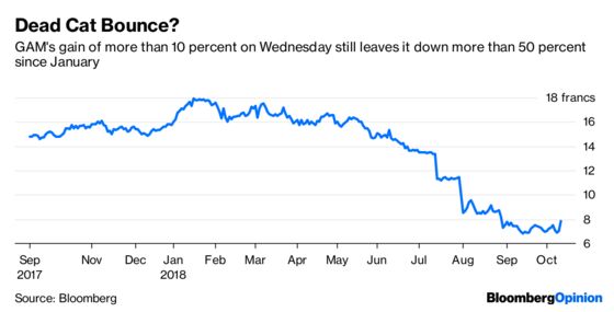 GAM’s Fallen Star Drags Asset Manager to the Brink