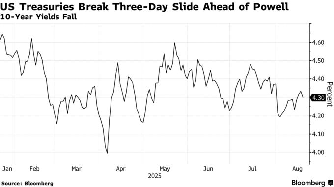 US Treasuries Break Three-Day Slide Ahead of Powell | 10-Year Yields Fall