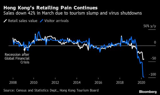 Hong Kong Retail Slumps in March as Chinese Consumers Vanish