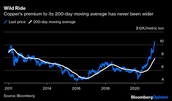 Copper’s Record-Breaking Rally May Be About to Take a Pause