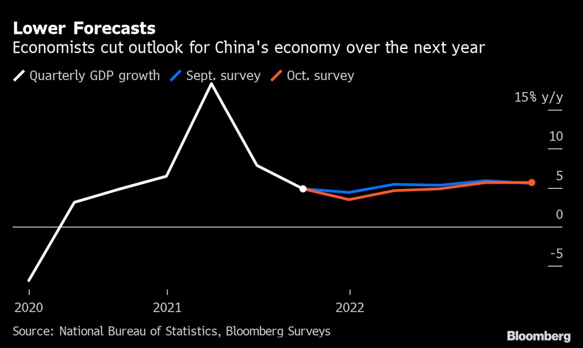 China’s Growth Forecasts Cut As Property, Power Cuts Take Toll - Bloomberg