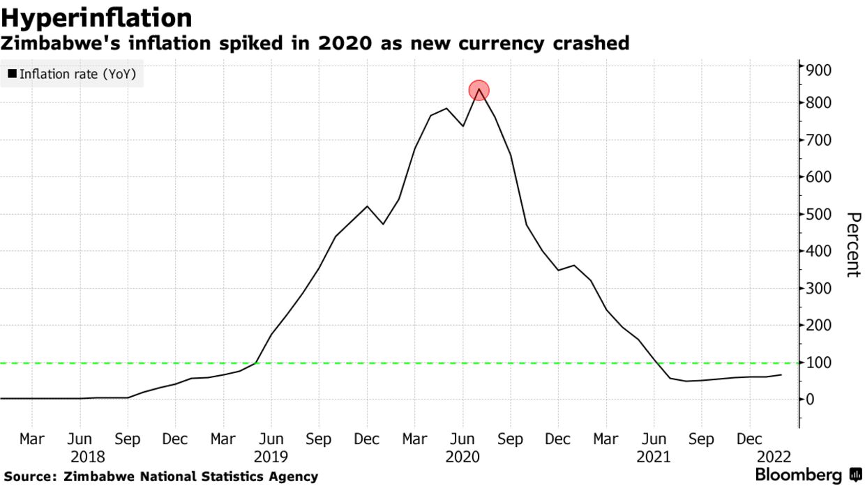 Zimbabwe's inflation spiked in 2020 as new currency crashed