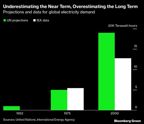 Over-Estimating the Short Term and Under-Estimating the Long Term