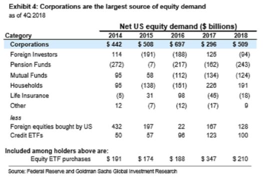 Goldman Considers ‘A World Without Buybacks.’ It Looks Ominous.