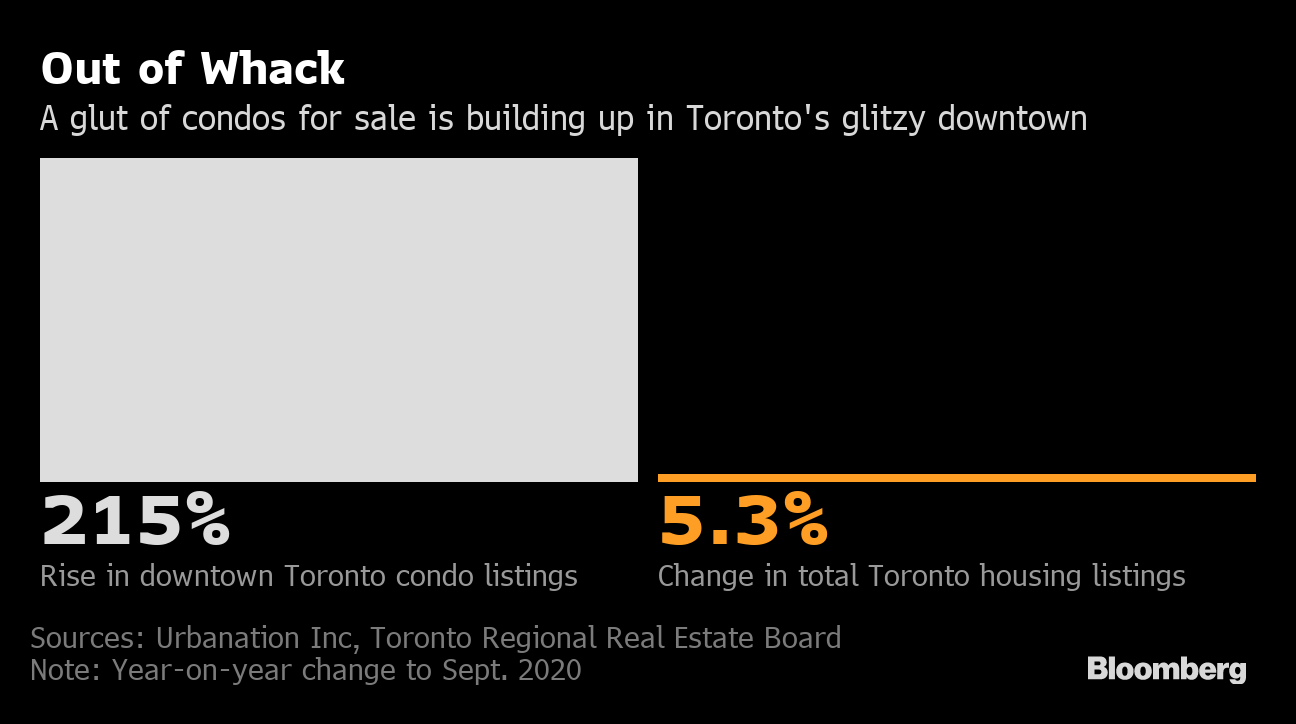 Real Estate Market Rental Apartments Houses Pile Up From New York To Singapore Bloomberg