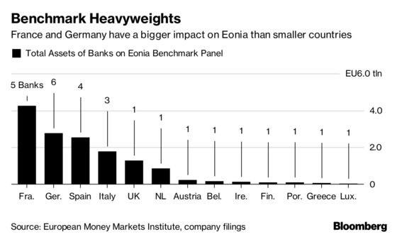 ECB Pushes Foot-Dragging Banks to Pick a New Lending Benchmark