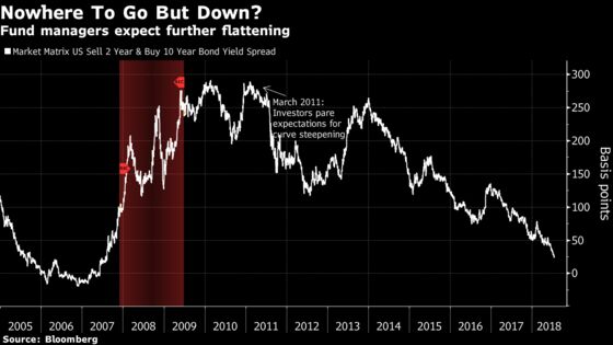 Treasury Yield Curve Is Heading For Inversion, Fund Managers Say