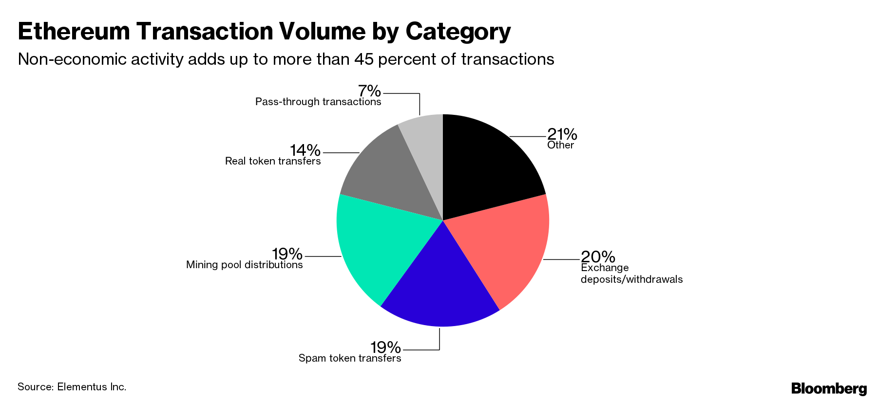 Up to Two-Thirds of Bitcoin Transactions Have No Economic Value - Bloomberg