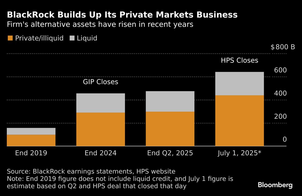 BlackRock’s New Bets Stick Firm in Middle of AI, Energy Fray