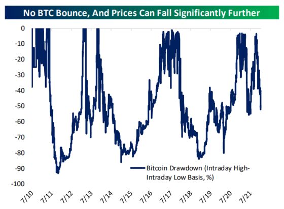 Three Bitcoin Metrics Suggest a Prolonged Bear Market Is Here