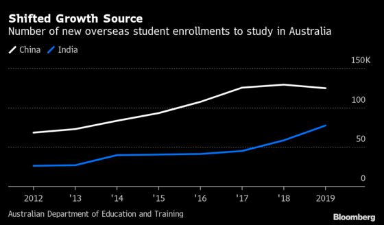 Australia Eyes Trade With India as China Spat Exposes Dependence