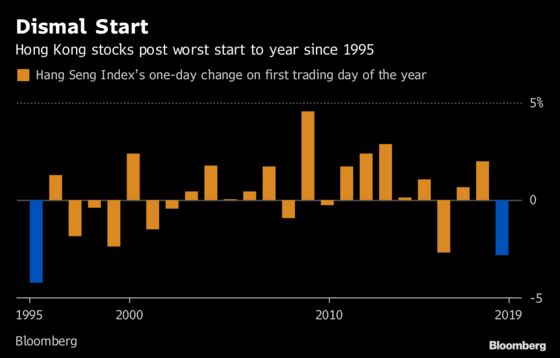 Hong Kong Stocks Have the Worst Start to a Year Since 1995