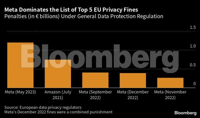 Meta Dominates the List of Top 5 EU Privacy Fines | Penalties (in € billions) Under General Data Protection Regulation