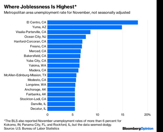 Welcome to California’s Unemployment Belt