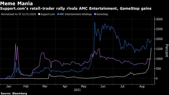 Meme Stock Mania Escalates as Vinco Ventures, Support.com Surge