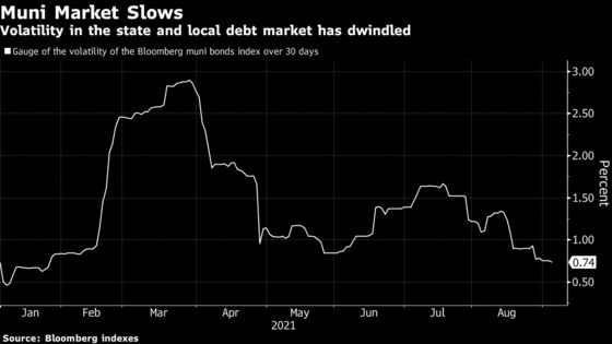 Muni Buyers Look for Shift From ‘Inertia’ That’s Gripped Market