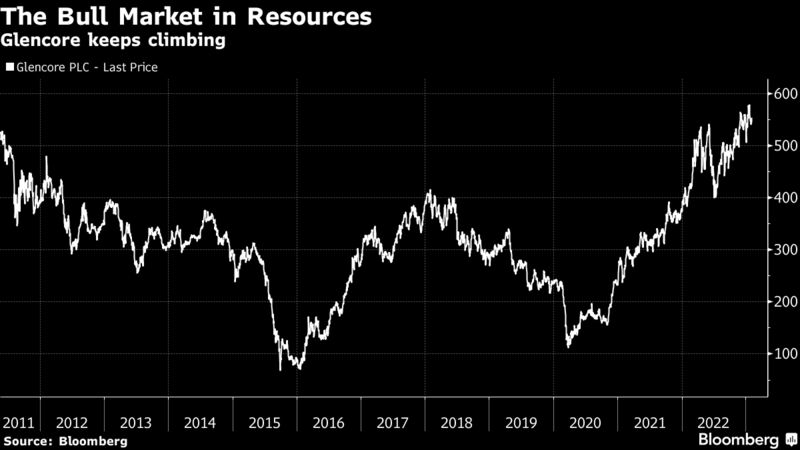 The Bull Market in Resources | Glencore keeps climbing