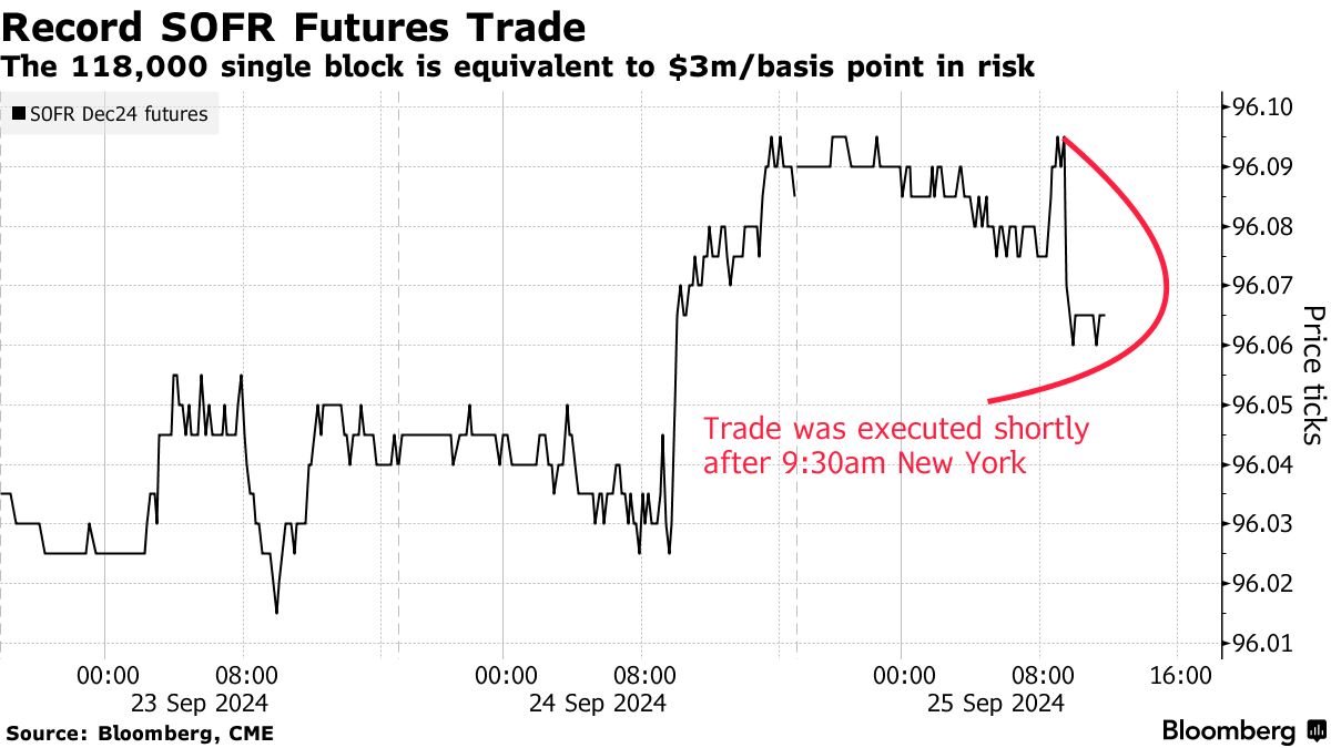Biggest Futures Trade on Record Notched in SOFR Market