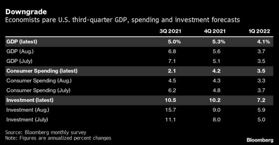 Economists Downgrade U.S. Growth Prospects for Remainder of Year