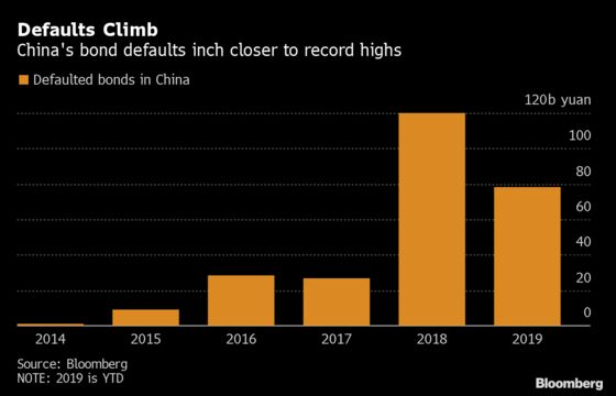 China’s Private Bond Defaults Climb to Record $4.4 Billion