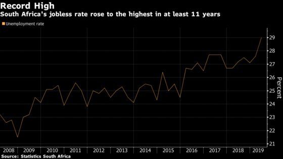 South Africa Joblessness Jumps to Highest Since at Least 2008