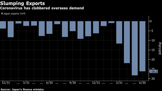 Japan’s Export Slump Drags on Even as Markets Reopen