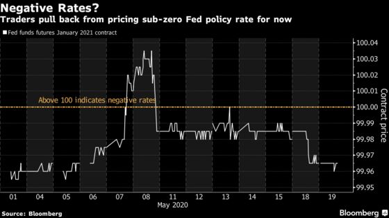 Specter of Negative Rates Is Putting Bankers on Edge