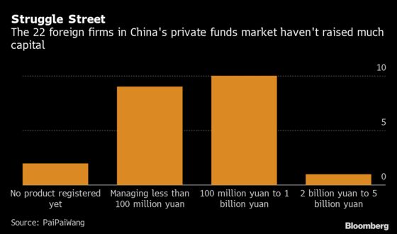 World’s Most Famous Hedge Funds Get Cold Shoulder in China