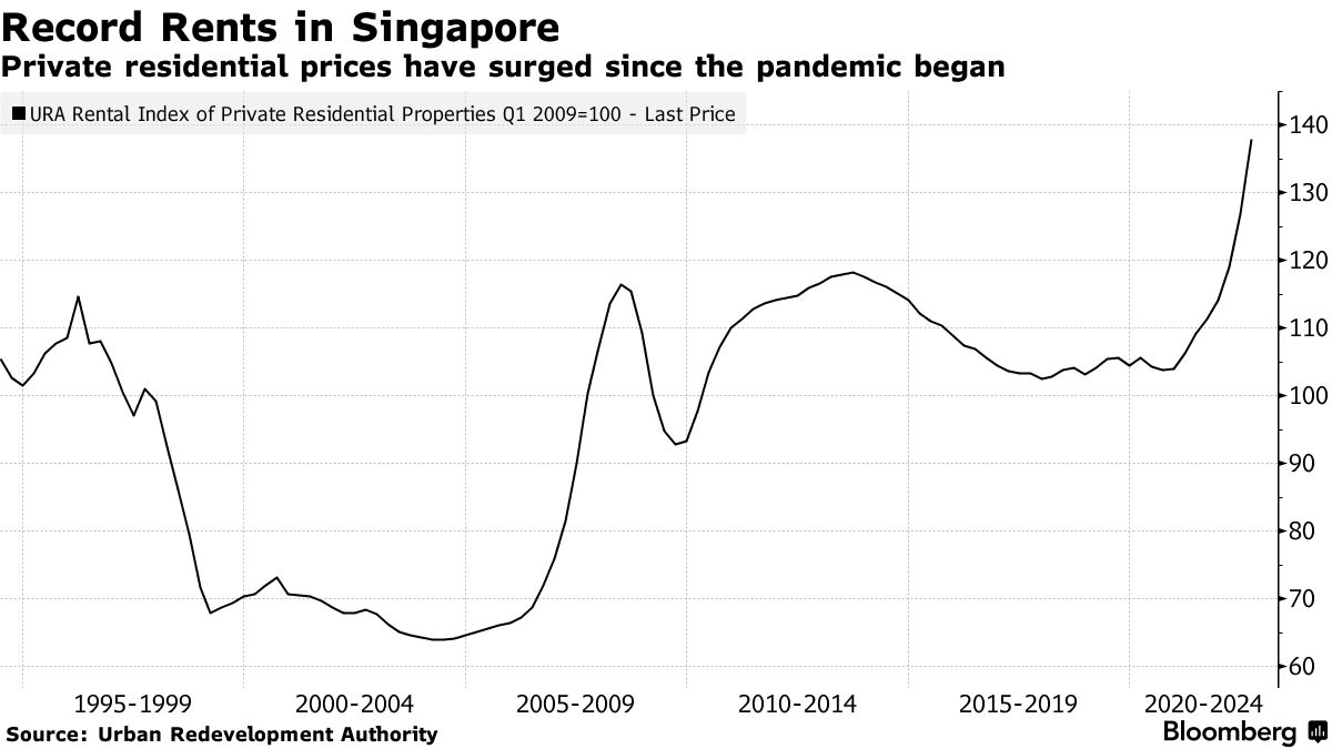 Singapore Housing Rental Market Sets to Climb Another 10-15% This Year -  Bloomberg