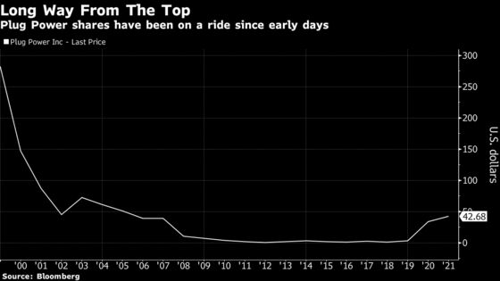Plug Power Rocked by Accounting Errors After Its 1,400% Surge
