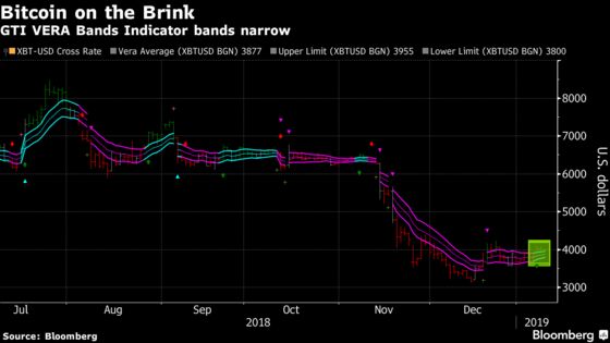Bitcoin at the Brink as Gauge Signals an Inflection Point