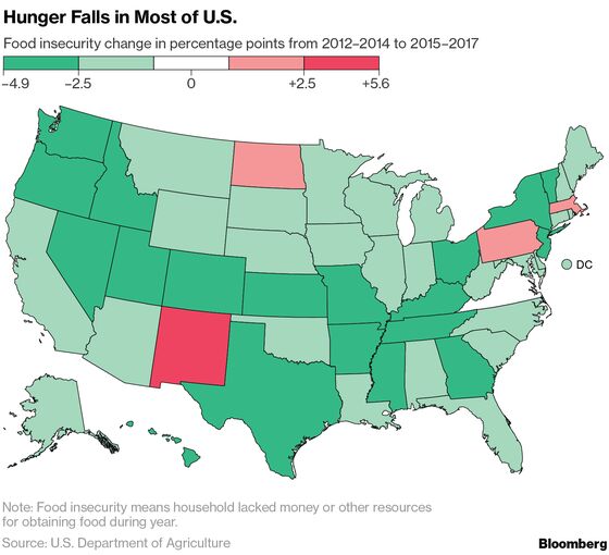 Hunger in U.S. Falls to Lowest in More Than a Decade
