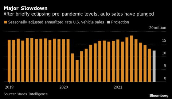 U.S. Car Sales Seen Dropping as Buyers Stymied by Chip Shortages