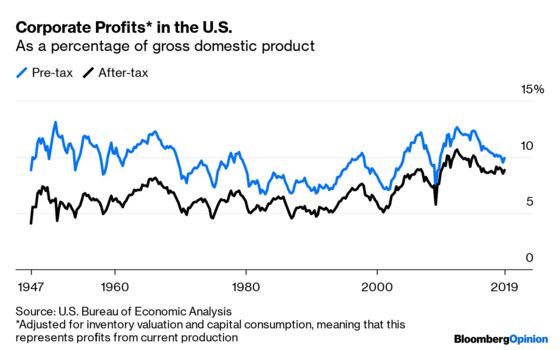 Corporate Profits Are Down, But Wages Are Up