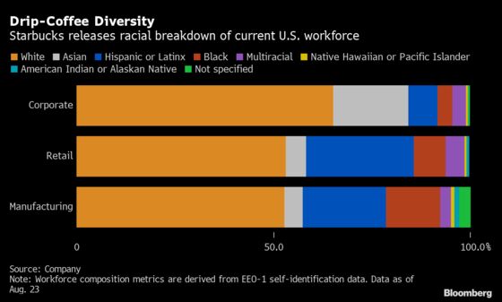 Starbucks Links Pay to Diversity Targets, Releases More Data