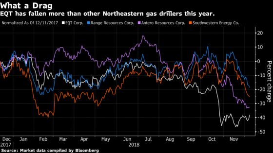 D.E. Shaw Backs Rice Brothers EQT Demand After Shares Slump