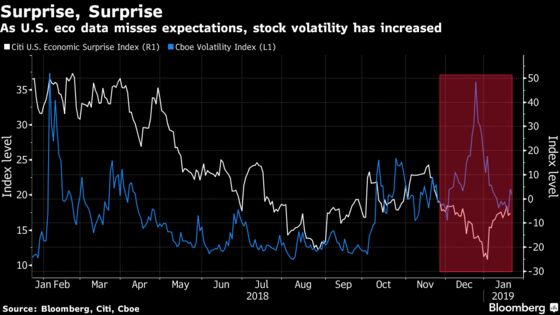 U.S. Stocks Can't Shake Fears That Spurred December's Bloodbath