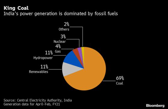 Goldman-Backed ReNew to Invest $9 Billion in India’s Green Push