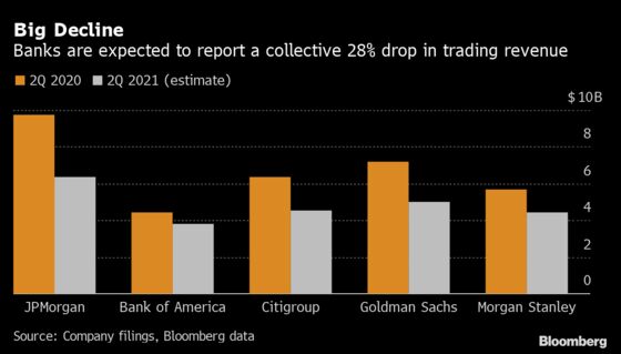 Banks in U.S. Poised for Weaker Results After Pandemic Windfall