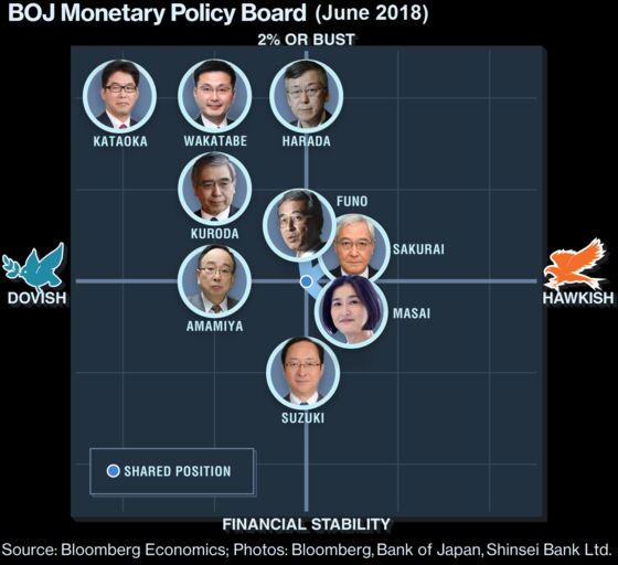 BOJ Holds Tight to Stimulus as Peers Dial Back From Crisis Mode