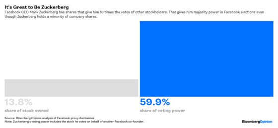 Don’t Ignore the Facebook Shareholder Revolt