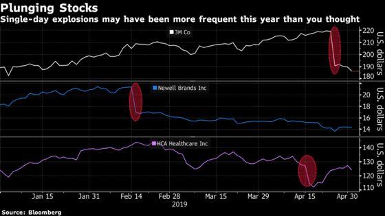 Soaring Market Has Done Nothing to Cut the Rate of Single Stock Blowups