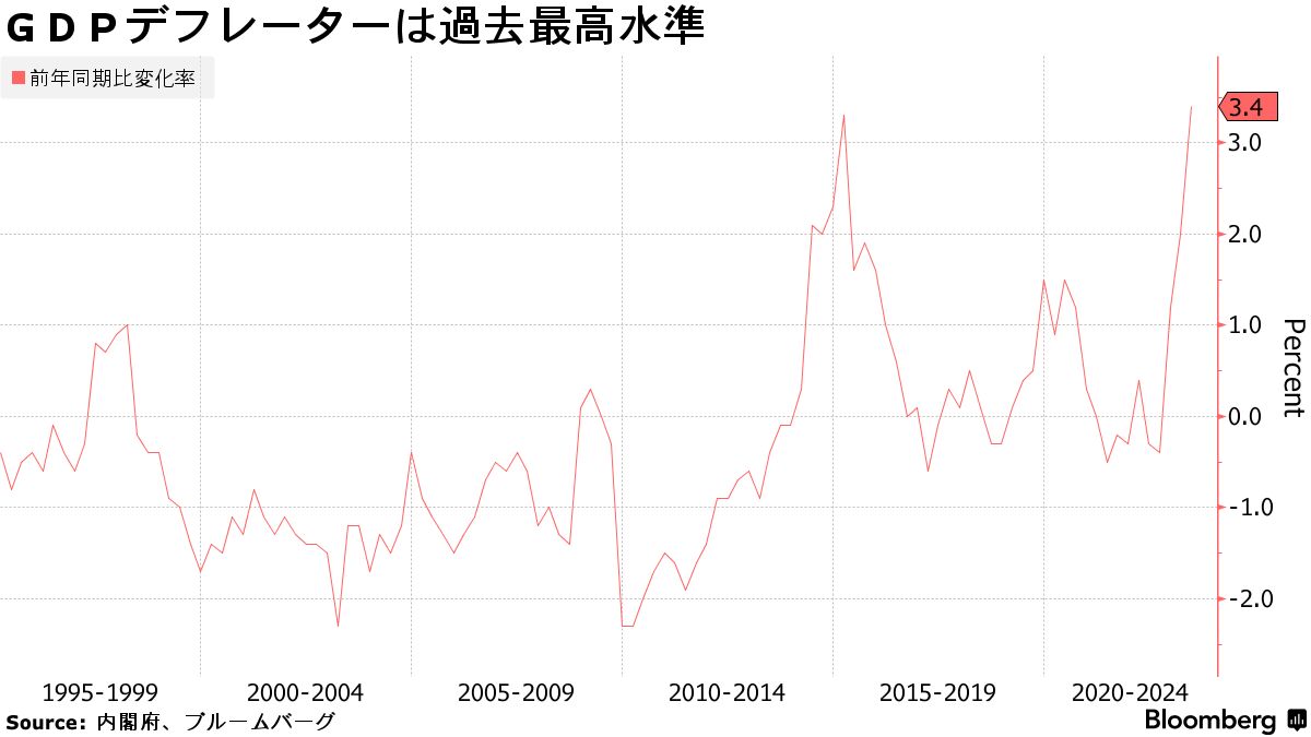 GDPデフレーターは過去最高水準