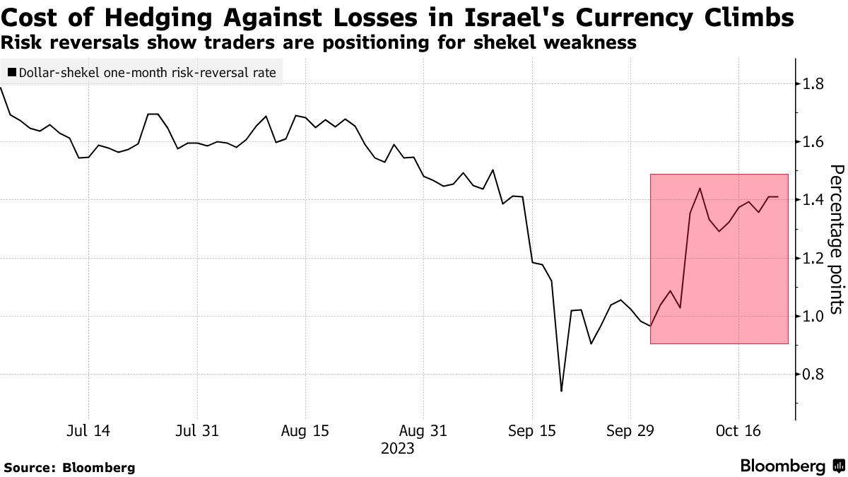 ILS/USD Shekel Volatility Bets Jump as Israeli Politics Unnerves Traders -  Bloomberg