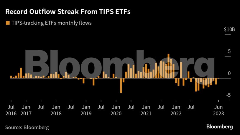 Record Outflow Streak From TIPS ETFs |