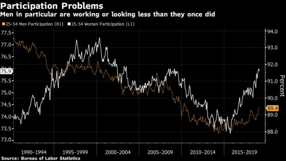 Powell’s Labor Market Worries Find Plenty of Support in the Data