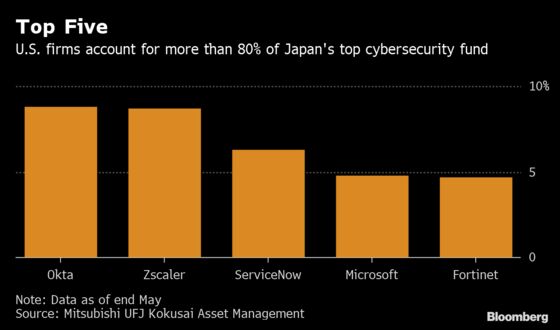 A Top Japan Fund Returns 37% Betting on U.S. Stocks Fighting Cybercrime