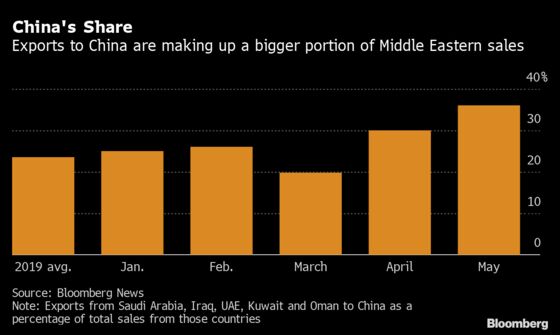 Middle Eastern Petro-States’ Reliance on China Surges With Covid