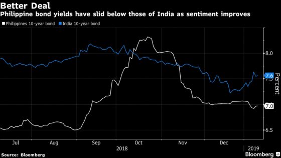 Sell Indian Bonds and Pile Into Philippine Debt, Aberdeen Says