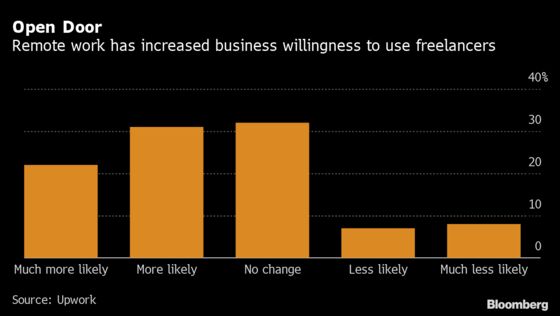 Remote Work Projections Are on the Rise in U.S Managers Survey